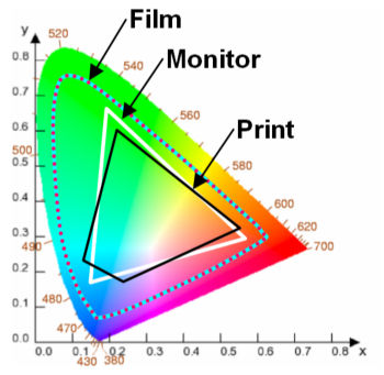 chromaticity diagram for digital files to digital slides